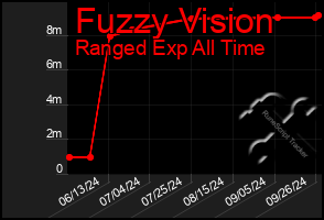 Total Graph of Fuzzy Vision