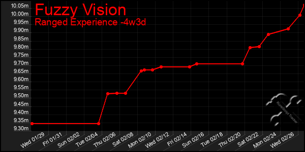 Last 31 Days Graph of Fuzzy Vision