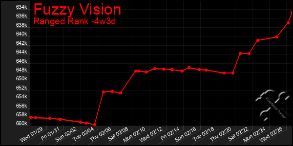 Last 31 Days Graph of Fuzzy Vision