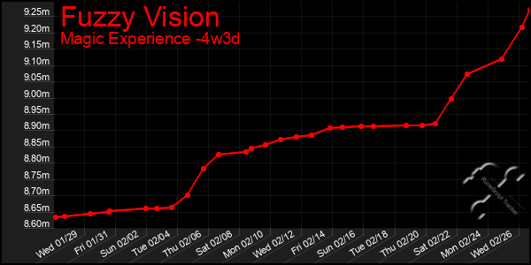 Last 31 Days Graph of Fuzzy Vision