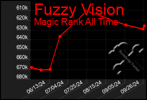 Total Graph of Fuzzy Vision