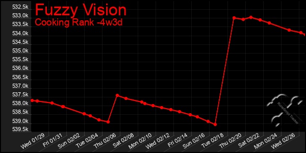 Last 31 Days Graph of Fuzzy Vision