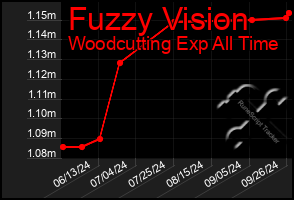 Total Graph of Fuzzy Vision