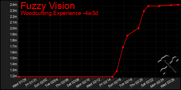 Last 31 Days Graph of Fuzzy Vision