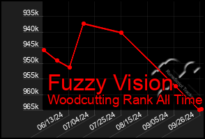 Total Graph of Fuzzy Vision