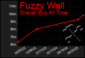 Total Graph of Fuzzy Wall