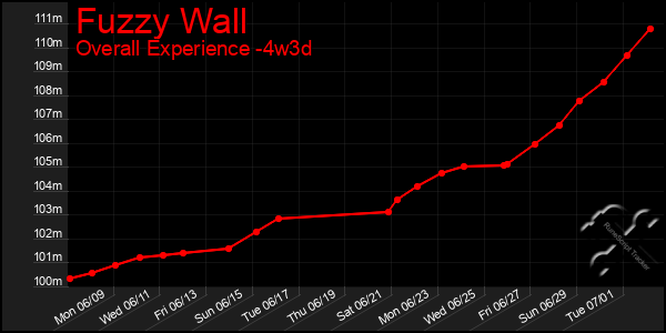 Last 31 Days Graph of Fuzzy Wall