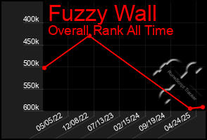 Total Graph of Fuzzy Wall