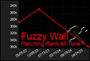 Total Graph of Fuzzy Wall