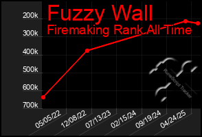 Total Graph of Fuzzy Wall