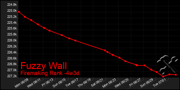 Last 31 Days Graph of Fuzzy Wall