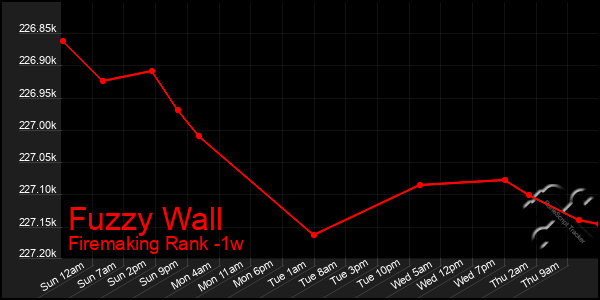 Last 7 Days Graph of Fuzzy Wall