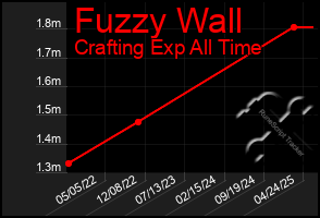 Total Graph of Fuzzy Wall