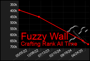 Total Graph of Fuzzy Wall