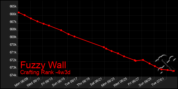 Last 31 Days Graph of Fuzzy Wall
