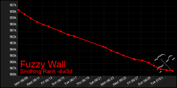 Last 31 Days Graph of Fuzzy Wall