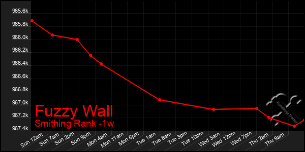 Last 7 Days Graph of Fuzzy Wall