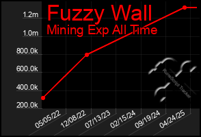Total Graph of Fuzzy Wall