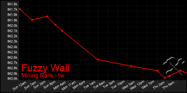 Last 7 Days Graph of Fuzzy Wall