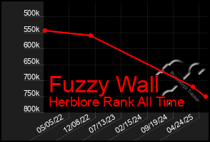 Total Graph of Fuzzy Wall