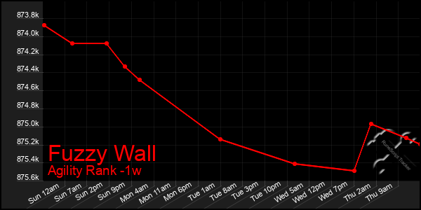 Last 7 Days Graph of Fuzzy Wall