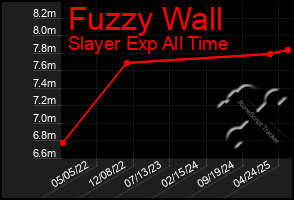 Total Graph of Fuzzy Wall