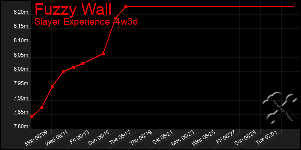 Last 31 Days Graph of Fuzzy Wall