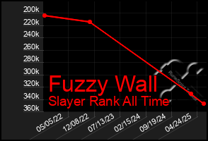 Total Graph of Fuzzy Wall