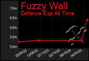 Total Graph of Fuzzy Wall