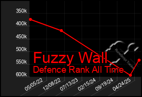 Total Graph of Fuzzy Wall