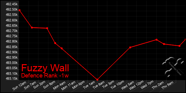 Last 7 Days Graph of Fuzzy Wall