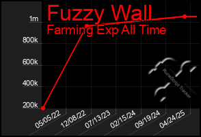 Total Graph of Fuzzy Wall