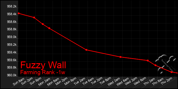 Last 7 Days Graph of Fuzzy Wall