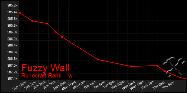 Last 7 Days Graph of Fuzzy Wall