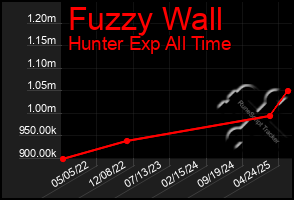 Total Graph of Fuzzy Wall
