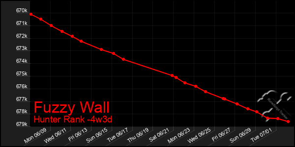Last 31 Days Graph of Fuzzy Wall