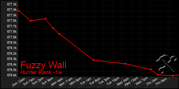 Last 7 Days Graph of Fuzzy Wall
