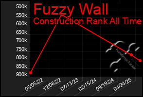 Total Graph of Fuzzy Wall