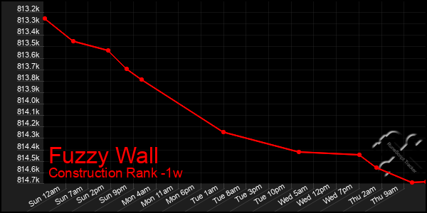 Last 7 Days Graph of Fuzzy Wall