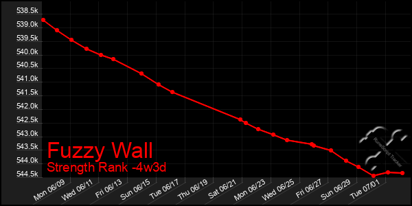 Last 31 Days Graph of Fuzzy Wall