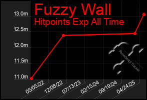 Total Graph of Fuzzy Wall
