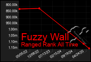 Total Graph of Fuzzy Wall