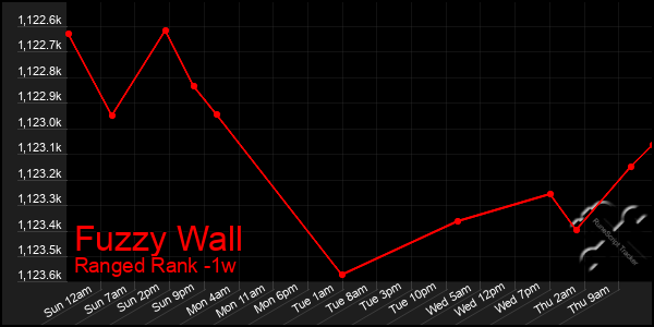Last 7 Days Graph of Fuzzy Wall