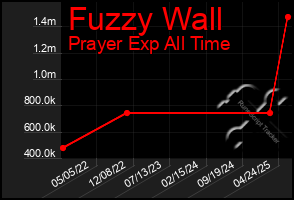 Total Graph of Fuzzy Wall