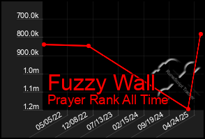 Total Graph of Fuzzy Wall