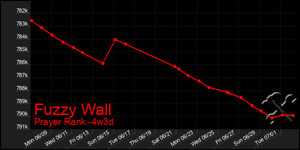 Last 31 Days Graph of Fuzzy Wall
