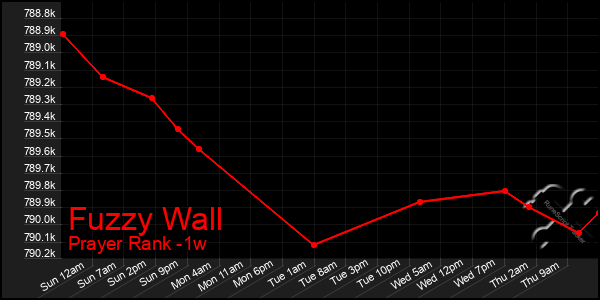 Last 7 Days Graph of Fuzzy Wall