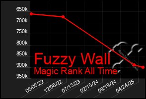 Total Graph of Fuzzy Wall