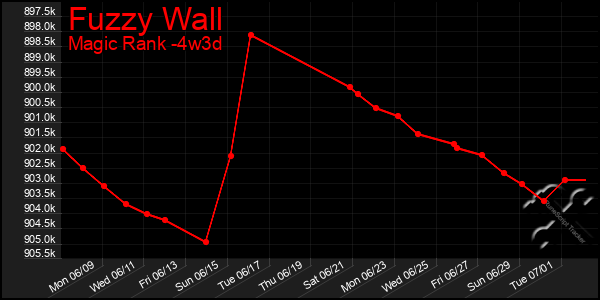 Last 31 Days Graph of Fuzzy Wall