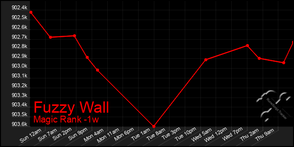 Last 7 Days Graph of Fuzzy Wall